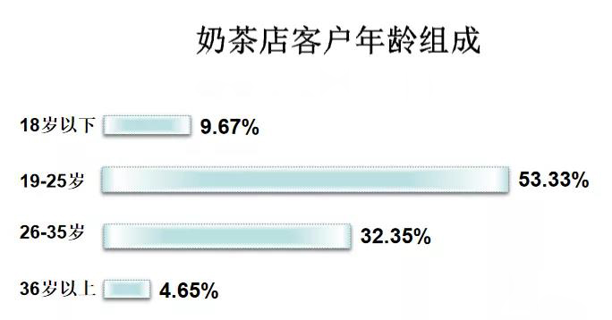 长沙奶茶店装修前如何选址？大数据分析